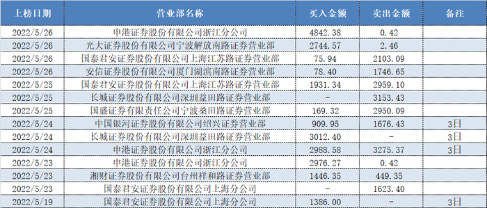 表格：最近10个交易日部分知名游资席位现身中通客车龙虎榜情况