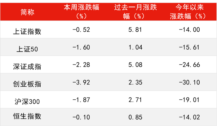 数据来源：Wind，截至2022年5月27日