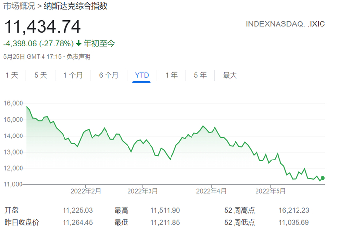 以科技股为主的纳斯达克指数年初至今跌超27% 谷歌财经截图