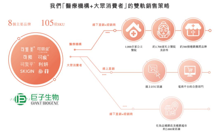 来源：巨子生物招股书