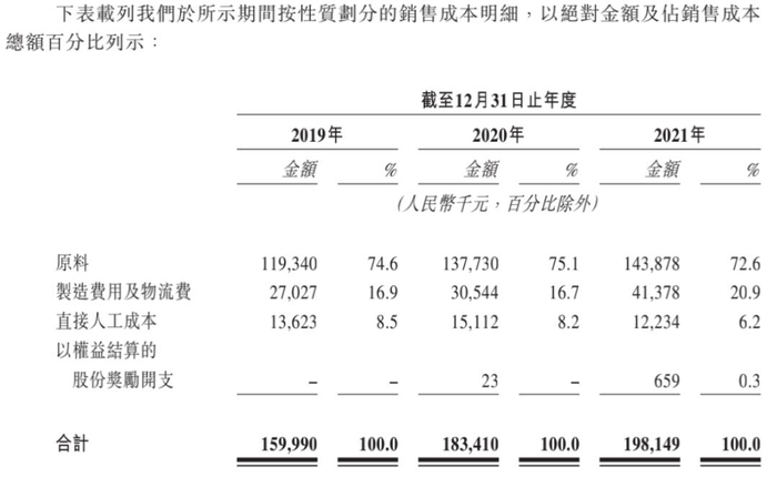 来源：巨子生物招股书
