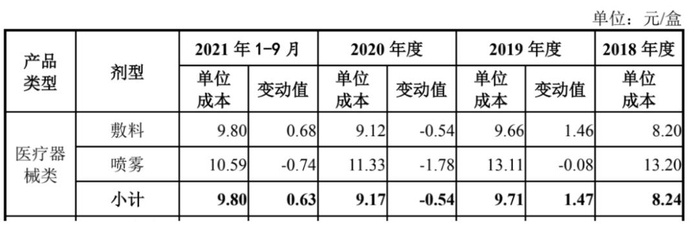 来源：敷尔佳招股书
