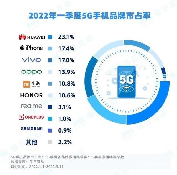 2022年一季度5g手机市占率排名出炉：华为位居第一 财经头条