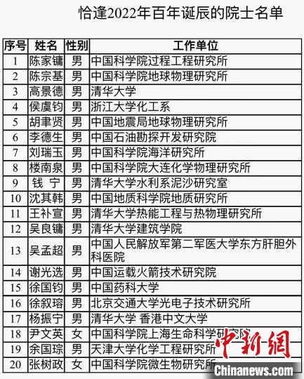 2022年有20位中国科学院院士迎来百年诞辰。　中科院学部  供图