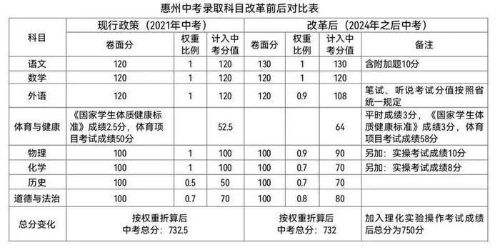 惠州市2024年中考改革新方案出炉！多学科分值有变化！ 手机新浪网