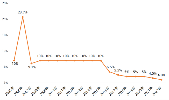 数据来源：人社部、财政部，截至2022/5/31