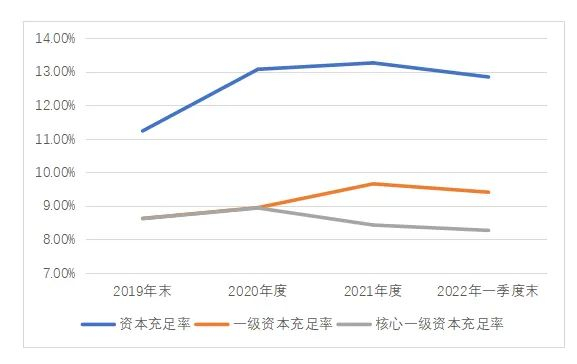 数据来源：银行财报