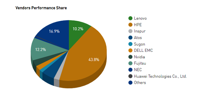 “TOP500”超算供应商算力份额