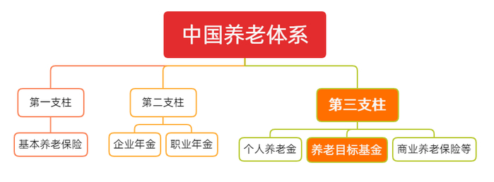 资料来源：南方基金整理