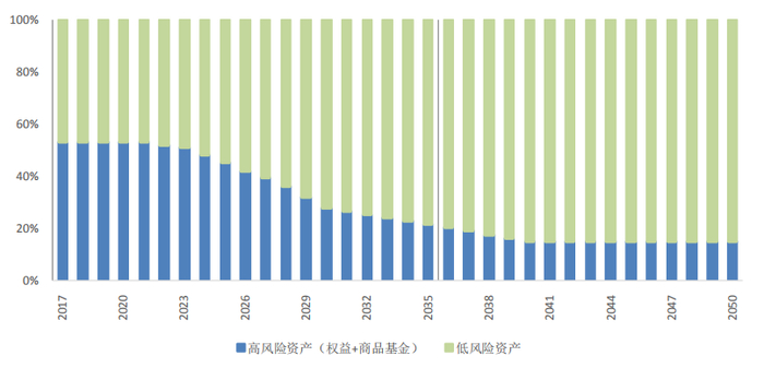 资料来源：南方基金