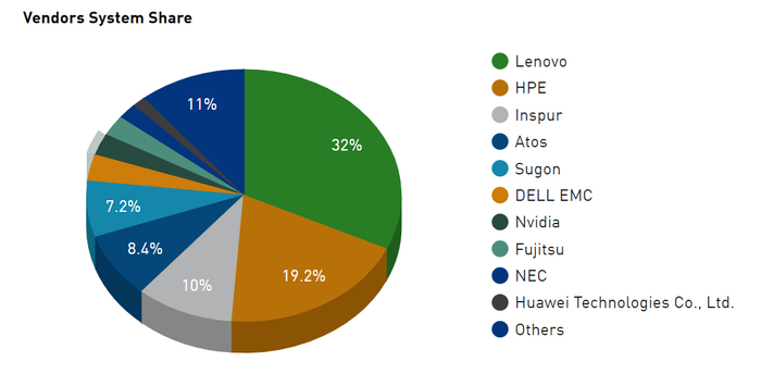 “TOP500”超算供应商份额