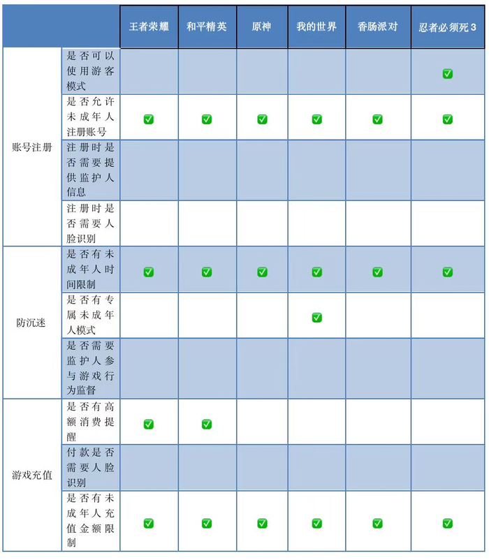 6款网游未成年人防沉迷机制测评结果。