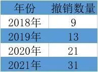 公共事业管理专业撤销数量 来源：教育部