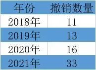 信息管理与信息系统专业撤销数量 来源：教育部