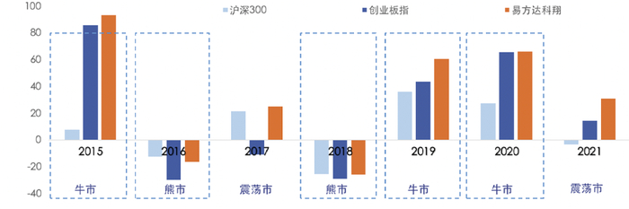 数据来源：Wind，2015/1/1-2021/12/31，基金过往表现不作为投资建议。