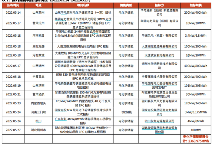 国内储能项目招标情况（2022.5.14-5.27）（来源：光大证券）