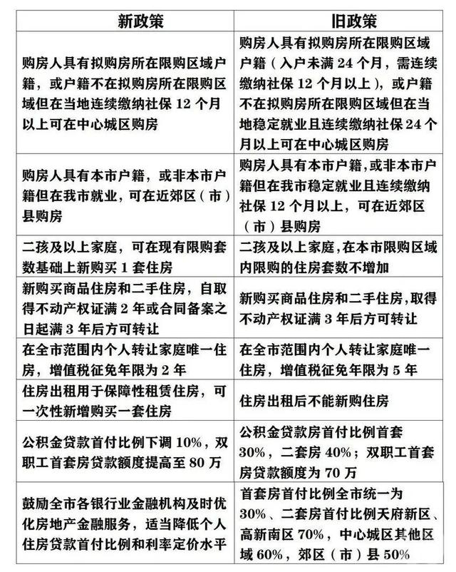 成都房产新政新旧对比。图片来源/成都市住建局