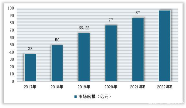 2022年中国家用美容仪终端市场规模及预测（数据来源：观研天下整理）