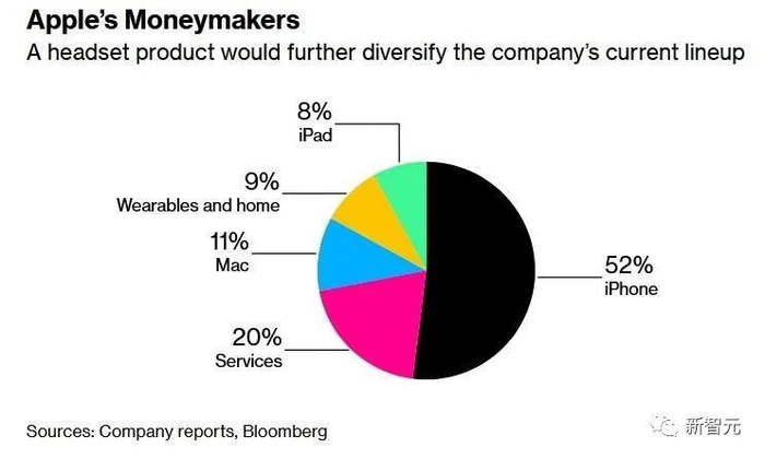 苹果各业务收入占比图