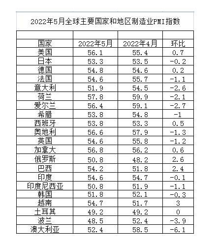 中国物流与采购联合会网站发布的2022年5月份全球主要国家制造业PMI指数截图。