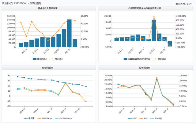 诚迈科技财务摘要 数据来源：wind 