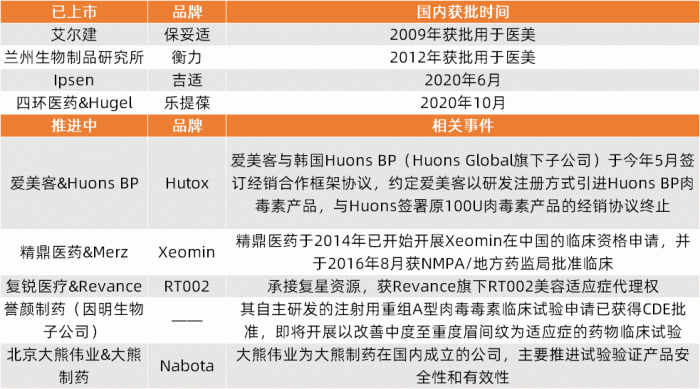 国内肉毒素市场竞争格局（部分）
