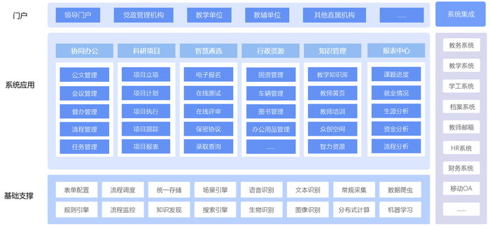 校园信息化建设的现状与未来