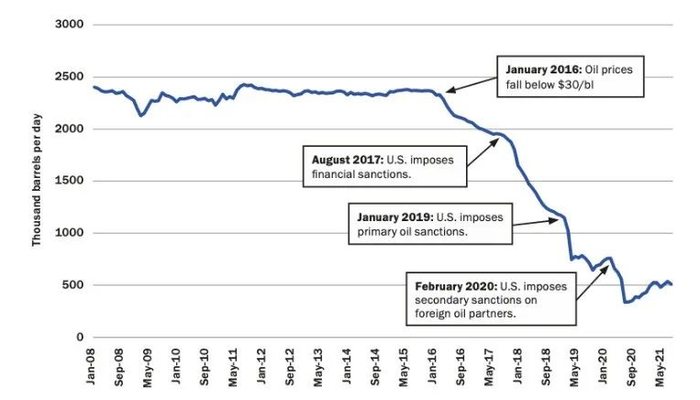 委内瑞拉2008-2021年度的石油产量变化 来源：OPEC