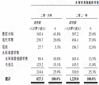 （来源：百果园招股说明书）
