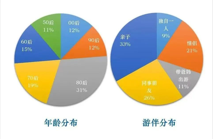 2019年澳门游客画像（图源：携程旅游）