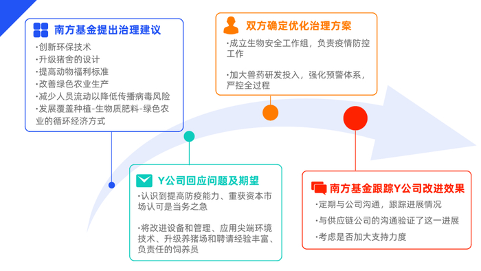 资料来源：PRI官网-《中国背景下固定收益参与公司治理案例研究》，南方基金，2022/5/25