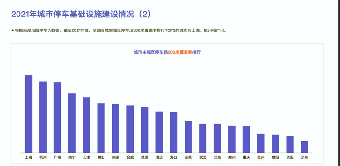 △《报告》梳理的城市主城区停车场500米覆盖率排行 图源：《2021年度中国城市交通报告》