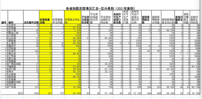 全国2021年食品类案件支持率情况，标签类为63.56% 。来源：北京盈科（长沙）律师事务所史文林律师团队