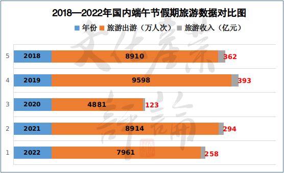 近5年国内端午假日旅游数据对比图（制作：文化产业评论）