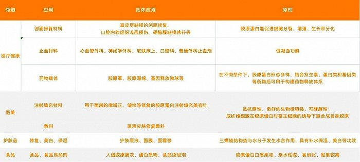 胶原蛋白的主要应用，资料来源：国海证券《胶原蛋白：皮肤“软黄金”，行业红利与竞争格局》
