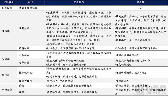 注射类胶原蛋白与玻尿酸的对比，图源国海证券《胶原蛋白：皮肤“软黄金”，行业红利与竞争格局》