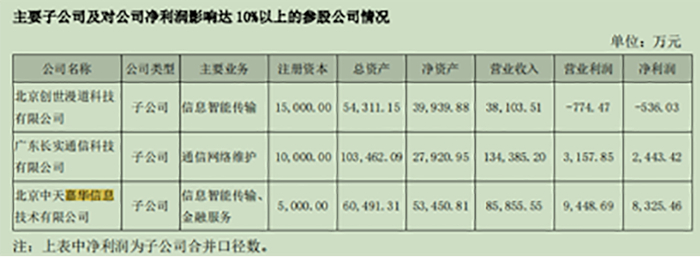 来源：ST中嘉2020年年报披露嘉华信息2020年财务数据