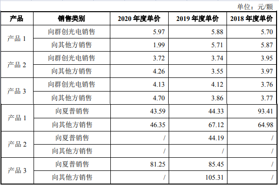 数据来源：问询回复报告