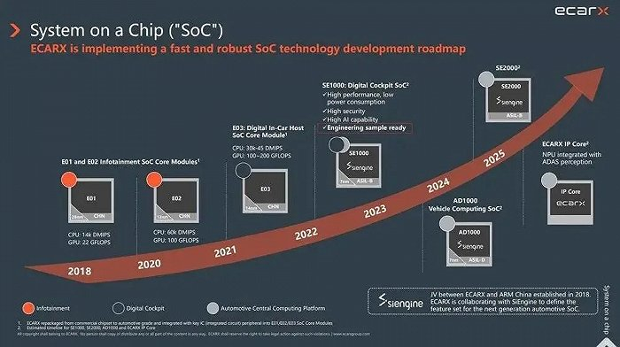 来源：亿咖通上市路演PPT