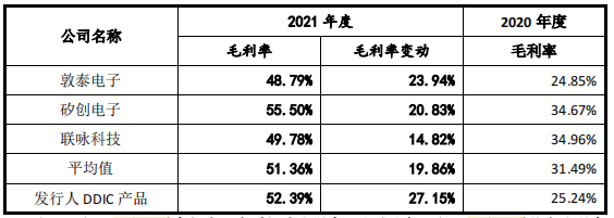 数据来源：公司招股书