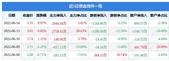 6月14日达华智能涨停分析:etc,华为鸿蒙,量子通信概念热股