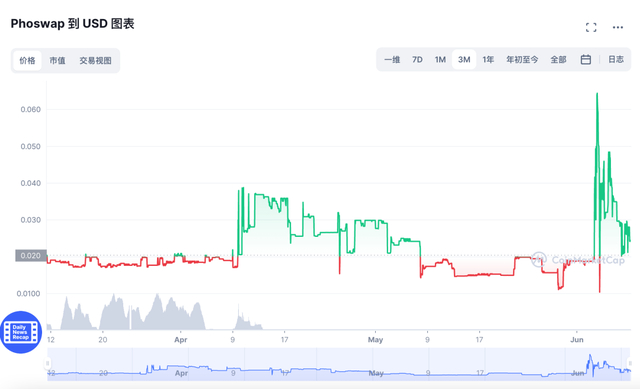 PHO近三个月价格走势 数据来源 CoinMarketCap