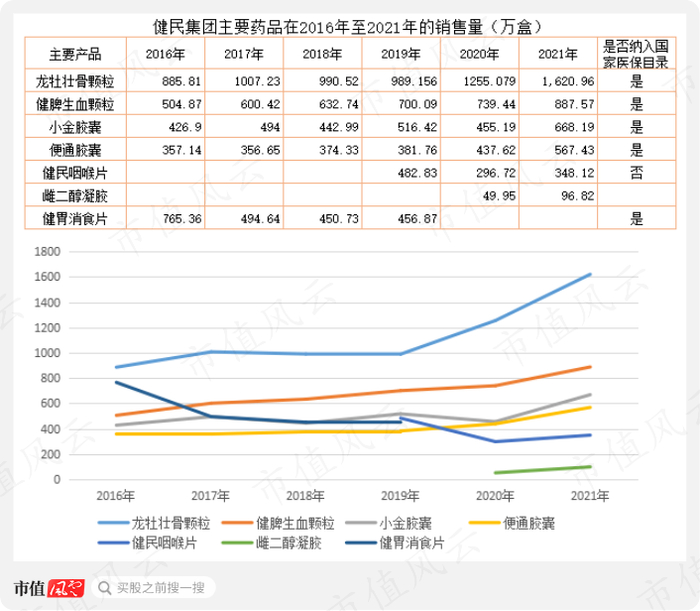 （注：市值风云根据上市公司年度报告数据整理，2019年至2021年龙牡壮骨颗粒按30袋/盒计算销售量）