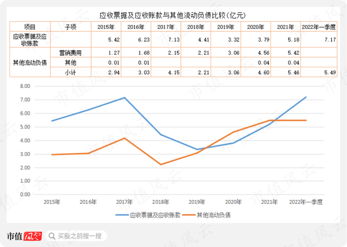 （注：2015年至2017年的其他流动负债中含其他应付款中的营销费用）