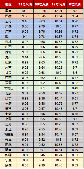 数据来源：油价网，时代财经制图