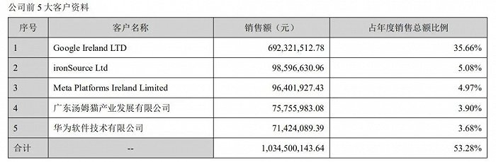汤姆猫2021年前五大客户销售数据