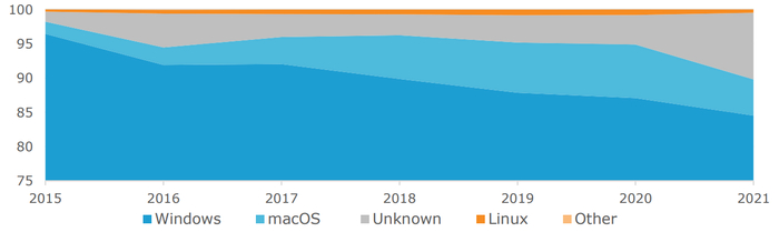 2015-2021年中国桌面操作系统市占率变化图 图源：亿欧智库