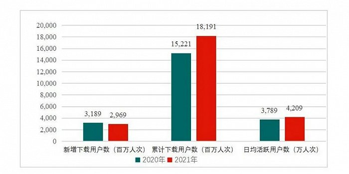 汤姆猫2020-2021年用户数据表现