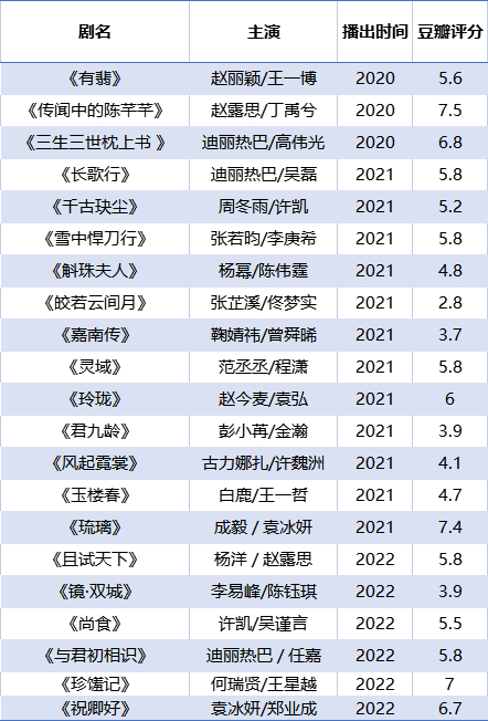 2020年以来古偶剧豆瓣评分（据不完全统计）