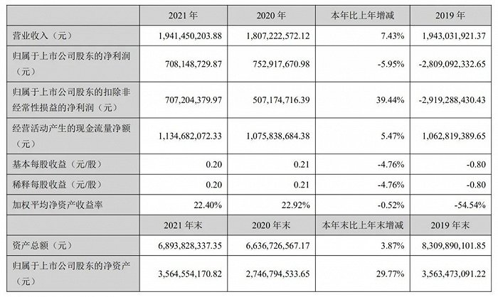 汤姆猫2021年主要业绩表现